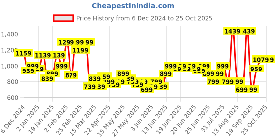 myntra.com PUMA Motorsport Kids Printed Pockets T-shirt puma motorsport Price History Graph from 6 Dec 2024 to 24 Oct 2025