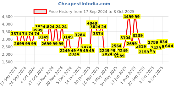 myntra.com PUMA Motorsport Kids Printed Polyester Cuffed Regular Fit Track Pants puma motorsport Price History Graph from 17 Sep 2024 to 4 Oct 2025
