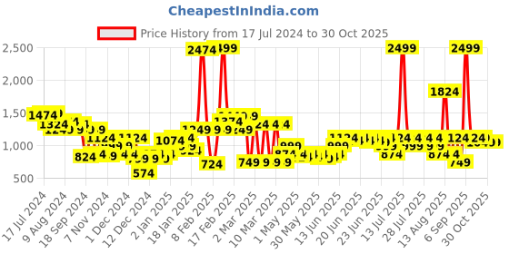 myntra.com PUMA Motorsport Kids Printed Regular fit Pure Cotton Sustainable T-shirt puma motorsport Price History Graph from 17 Jul 2024 to 30 Oct 2025