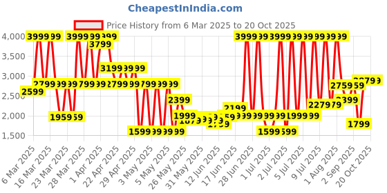 myntra.com PUMA Motorsport Kids Printed Sneakers puma motorsport Price History Graph from 6 Mar 2025 to 20 Oct 2025