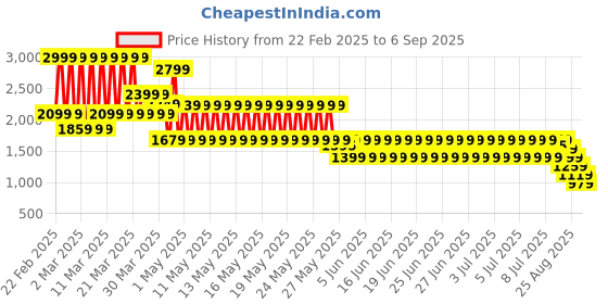 myntra.com PUMA Motorsport Kids Printed T-shirt puma motorsport Price History Graph from 22 Feb 2025 to 6 Sep 2025
