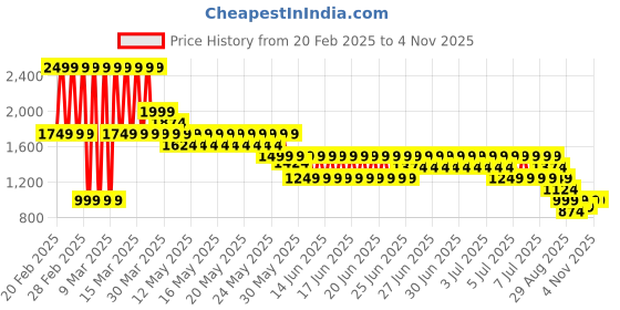 myntra.com PUMA Motorsport Kids Printed T-shirt puma motorsport Price History Graph from 20 Feb 2025 to 2 Nov 2025