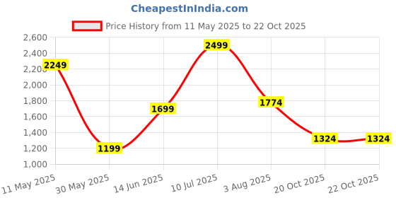 myntra.com PUMA Motorsport Kids Pure Cotton Printed T-shirt puma motorsport Price History Graph from 11 May 2025 to 21 Oct 2025