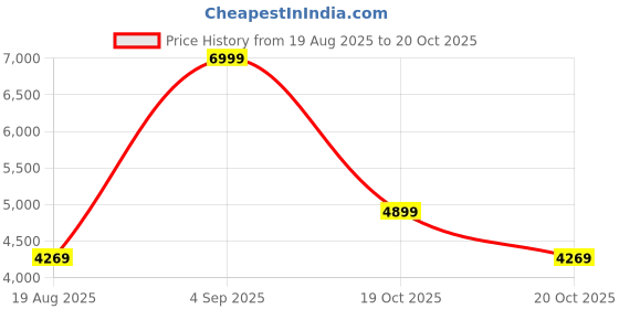 myntra.com PUMA Motorsport Kids Red SF Drift Cat 5 Ultra Rosso Corsa Sneakers puma motorsport Price History Graph from 19 Aug 2025 to 20 Oct 2025