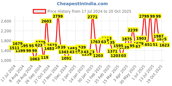 myntra.com PUMA Motorsport Kids Regular Fit Printed Pure Cotton Sustainable T-shirt puma motorsport Price History Graph from 17 Jul 2024 to 20 Oct 2025