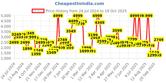myntra.com PUMA Motorsport Kids Scuderia Ferrari Bao Kart Slip On Sneakers puma motorsport Price History Graph from 24 Jul 2024 to 19 Oct 2025