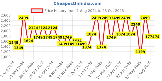 myntra.com PUMA Motorsport Kids Scuderia Ferrari Formula 1 Printed Regular Fit Pure Cotton Sustainable T-shirt puma motorsport Price History Graph from 1 Aug 2024 to 24 Oct 2025
