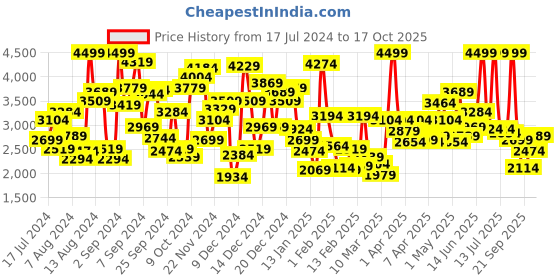 myntra.com PUMA Motorsport Kids Scuderia Ferrari Printed Slip-On Sneakers puma motorsport Price History Graph from 17 Jul 2024 to 17 Oct 2025