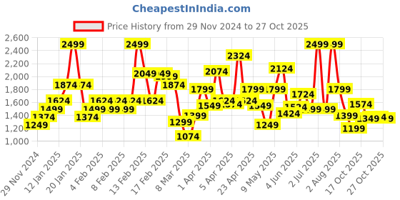 myntra.com PUMA Motorsport Kids Scuderia Ferrari Race Youth T-shirt puma motorsport Price History Graph from 29 Nov 2024 to 27 Oct 2025