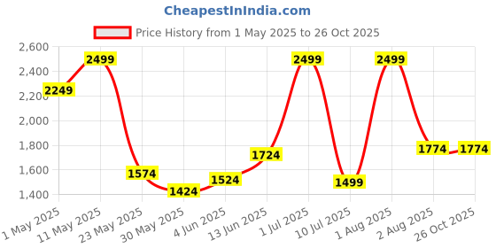 myntra.com PUMA Motorsport Kids Scuderia Ferrari Youth Graphic Printed T-shirt puma motorsport Price History Graph from 1 May 2025 to 26 Oct 2025