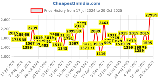 myntra.com PUMA Motorsport Kids Scuderia Ferrari Youth Motorsport T-shirt puma motorsport Price History Graph from 17 Jul 2024 to 28 Oct 2025