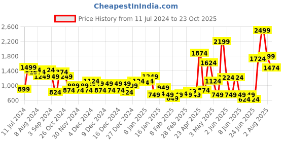 myntra.com PUMA Motorsport Kids Sports Mercedes AMG Petronas Print Regular fit Pure Cotton Sustainable T-shirt puma motorsport Price History Graph from 11 Jul 2024 to 23 Oct 2025