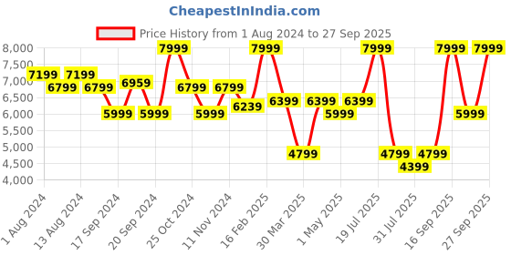 myntra.com PUMA Motorsport Kids Striped Puffer Jacket puma motorsport Price History Graph from 1 Aug 2024 to 27 Sep 2025