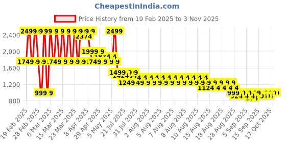 myntra.com PUMA Motorsport Kids T-shirt puma motorsport Price History Graph from 19 Feb 2025 to 2 Nov 2025