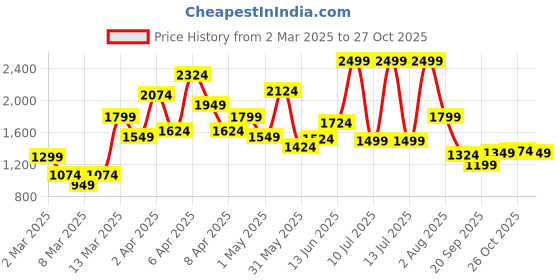 myntra.com PUMA Motorsport Kids T-shirt puma motorsport Price History Graph from 2 Mar 2025 to 27 Oct 2025