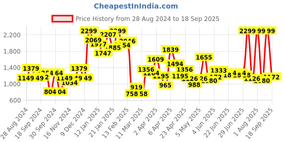 myntra.com PUMA Motorsport Kids Typography Printed Applique T-shirt puma motorsport Price History Graph from 28 Aug 2024 to 18 Sep 2025