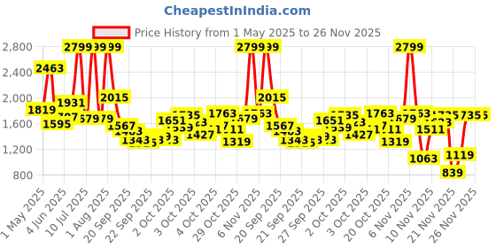 myntra.com PUMA Motorsport Kids Typography Printed T-shirt puma motorsport Price History Graph from 1 May 2025 to 26 Nov 2025