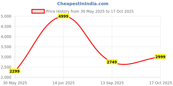 myntra.com PUMA Motorsport Kids White BMW MMS Bao Kart Slip-On Sneakers puma motorsport Price History Graph from 30 May 2025 to 17 Oct 2025
