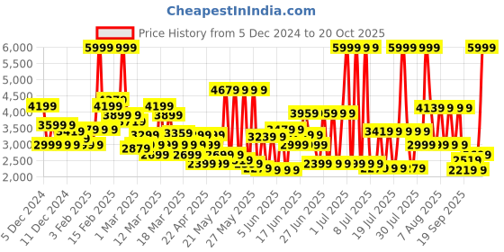 myntra.com PUMA Motorsport Kids Woven Design Lace-Ups Sneakers puma motorsport Price History Graph from 5 Dec 2024 to 20 Oct 2025