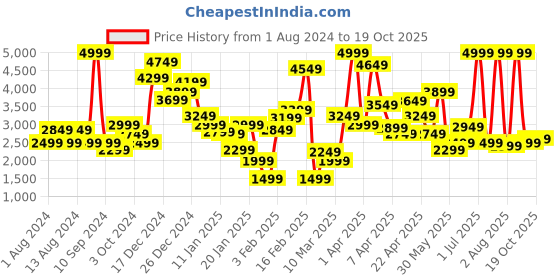 myntra.com PUMA Motorsport Kids Woven Design Mercedes AMG Petronas  Bao Kart Sneakers puma motorsport Price History Graph from 1 Aug 2024 to 19 Oct 2025