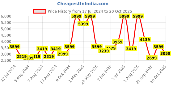 myntra.com PUMA Motorsport Kids Youth Mercedes AMG Petronas Formula 1 Drift Cat Decima Sneakers puma motorsport Price History Graph from 17 Jul 2024 to 20 Oct 2025