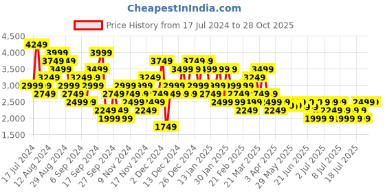 myntra.com PUMA Motorsport Logo Printed BMW Garage Pure Cotton T-shirt puma motorsport Price History Graph from 17 Jul 2024 to 27 Oct 2025