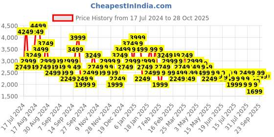 myntra.com PUMA Motorsport Logo Printed BMW Garage Pure Cotton T-shirt puma motorsport Price History Graph from 17 Jul 2024 to 28 Oct 2025