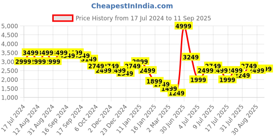myntra.com PUMA Motorsport MAPF1 x MDJ AOP T-shirt puma motorsport Price History Graph from 17 Jul 2024 to 11 Sep 2025