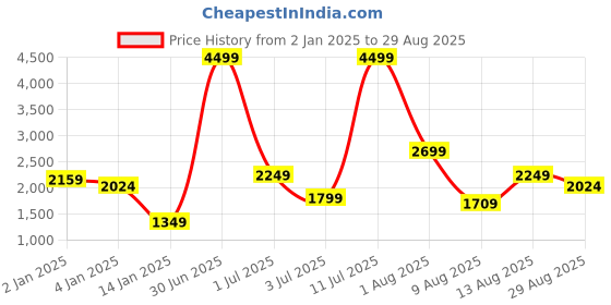 myntra.com PUMA Motorsport MAPF1 x MDJ Relaxed Fit Graphic T-shirt puma motorsport Price History Graph from 2 Jan 2025 to 29 Aug 2025