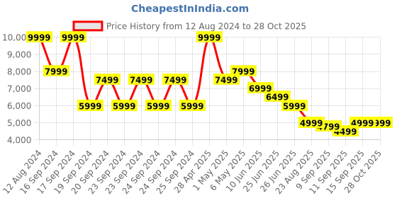 myntra.com PUMA Motorsport Men Black BMW Hooded Regular Fit Motorsport Jacket puma motorsport Price History Graph from 12 Aug 2024 to 28 Oct 2025