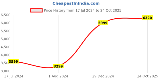 myntra.com PUMA Motorsport Men Black BMW M Motorsport T7 Joggers puma motorsport Price History Graph from 17 Jul 2024 to 24 Oct 2025