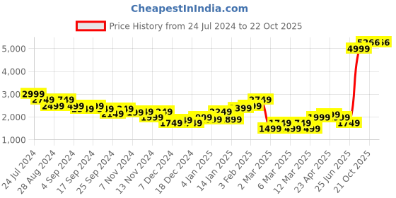 myntra.com PUMA Motorsport Men Black BMW Motorsports Regular Fit Shorts puma motorsport Price History Graph from 24 Jul 2024 to 22 Oct 2025
