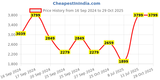 myntra.com PUMA Motorsport Men Black Dyed Round Neck Pure Cotton Motorsport T-shirt puma motorsport Price History Graph from 16 Sep 2024 to 29 Oct 2025