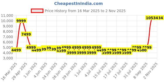 myntra.com PUMA Motorsport Men Black Ferrari Style MT7 Track Bomber Jacket puma motorsport Price History Graph from 16 Mar 2025 to 2 Nov 2025
