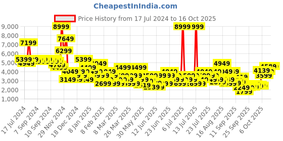myntra.com PUMA Motorsport Men Black MAPM Kart Cat-X Tech Sneakers puma motorsport Price History Graph from 17 Jul 2024 to 16 Oct 2025