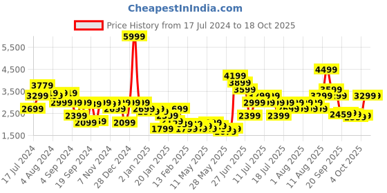 myntra.com PUMA Motorsport Men Black Regular Fit MAPF1 MT7 Motorsport Track Pants puma motorsport Price History Graph from 17 Jul 2024 to 18 Oct 2025