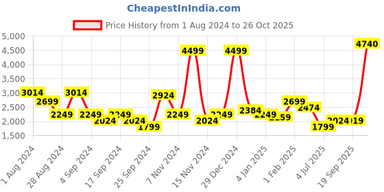 myntra.com PUMA Motorsport Men Black Style T7 Ferrari MSP Track Pants puma motorsport Price History Graph from 1 Aug 2024 to 26 Oct 2025