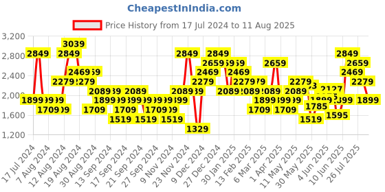 myntra.com PUMA Motorsport Men BMW Logo Graphic Pure Cotton T-shirt puma motorsport Price History Graph from 17 Jul 2024 to 11 Aug 2025