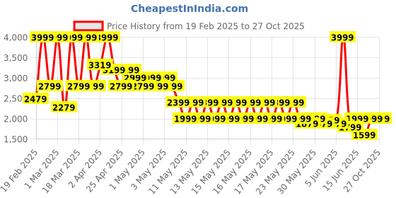myntra.com PUMA Motorsport Men BMW M Abstract Printed T-shirt puma motorsport Price History Graph from 19 Feb 2025 to 27 Oct 2025