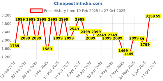 myntra.com PUMA Motorsport Men BMW M Colourblocked Polo Collar Cotton T-shirt puma motorsport Price History Graph from 19 Feb 2025 to 27 Oct 2025