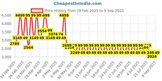 myntra.com PUMA Motorsport Men BMW M Graphic Printed Sports T-shirt puma motorsport Price History Graph from 19 Feb 2025 to 9 Sep 2025
