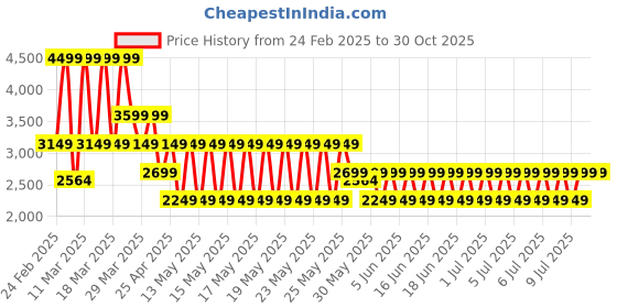 myntra.com PUMA Motorsport Men BMW M Graphic Printed T-shirt puma motorsport Price History Graph from 24 Feb 2025 to 29 Oct 2025