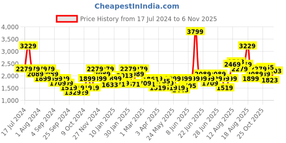 myntra.com PUMA Motorsport Men BMW M Motorsport High-Rise dryCELL Shorts puma motorsport Price History Graph from 17 Jul 2024 to 2 Nov 2025