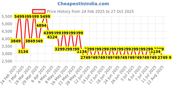 myntra.com PUMA Motorsport Men BMW M Polo Collar Graphic Printed T-shirt puma motorsport Price History Graph from 24 Feb 2025 to 26 Oct 2025
