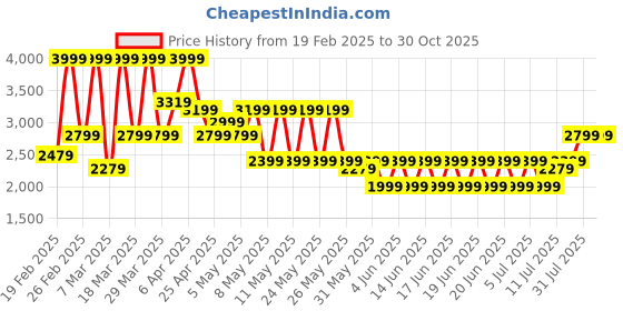 myntra.com PUMA Motorsport Men BMW M Polo Collar Graphic Printed T-shirt puma motorsport Price History Graph from 19 Feb 2025 to 30 Oct 2025