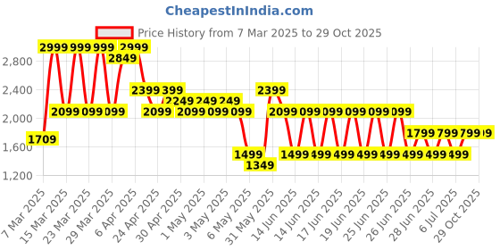 myntra.com PUMA Motorsport Men BMW M Polo Collar Typography Printed T-shirt puma motorsport Price History Graph from 7 Mar 2025 to 29 Oct 2025