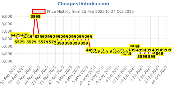 myntra.com PUMA Motorsport Men BMW M SDS 2.0 Badge Sporty Jacket with Patchwork puma motorsport Price History Graph from 15 Feb 2025 to 24 Oct 2025