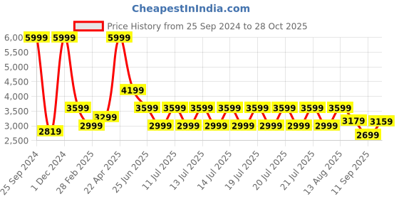 myntra.com PUMA Motorsport Men BMW M Slim-Fit Cotton Track Pants puma motorsport Price History Graph from 25 Sep 2024 to 28 Oct 2025