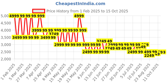 myntra.com PUMA Motorsport Men BMW MT7 Regular Track Pants puma motorsport Price History Graph from 1 Feb 2025 to 15 Oct 2025