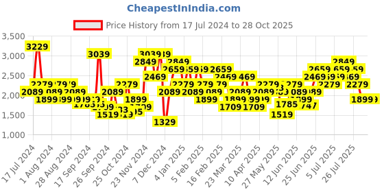 myntra.com PUMA Motorsport Men BMW MT7+ T-shirt puma motorsport Price History Graph from 17 Jul 2024 to 27 Oct 2025